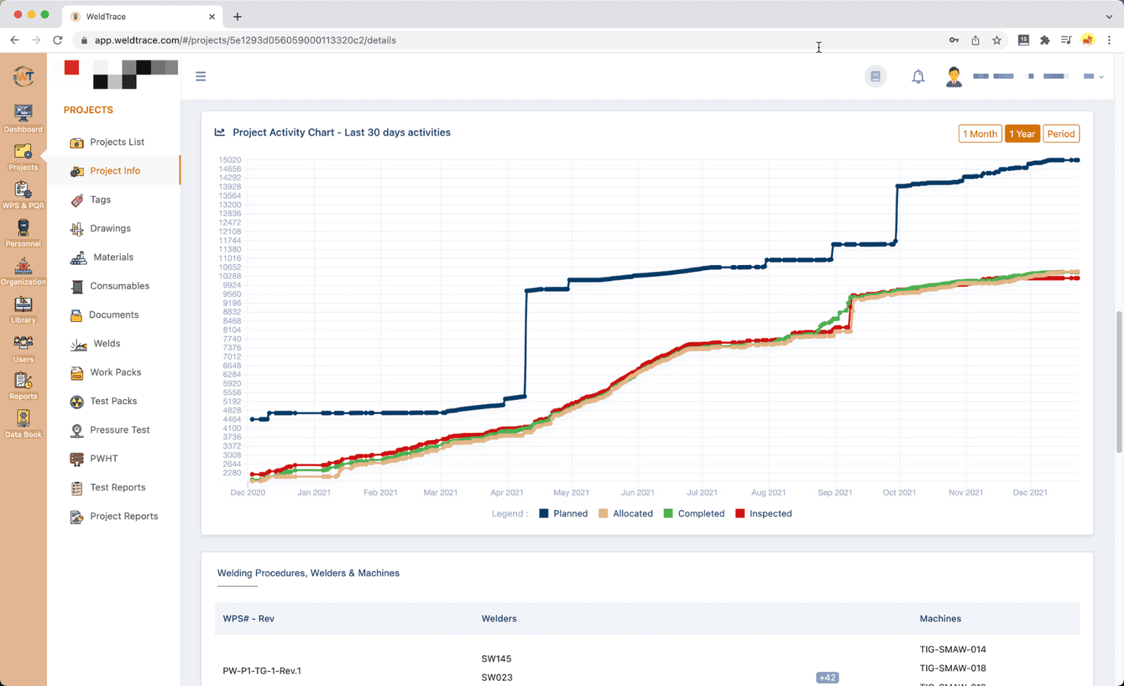 Project activity chart in WeldTrace